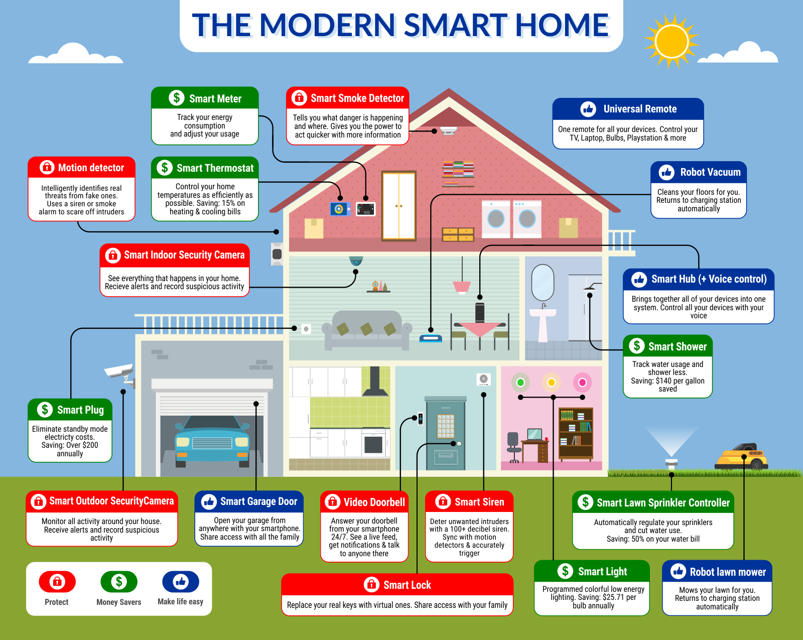 Smart Home Example