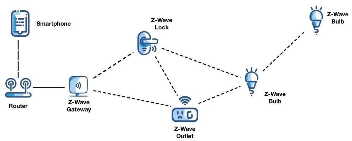 Z-Wave