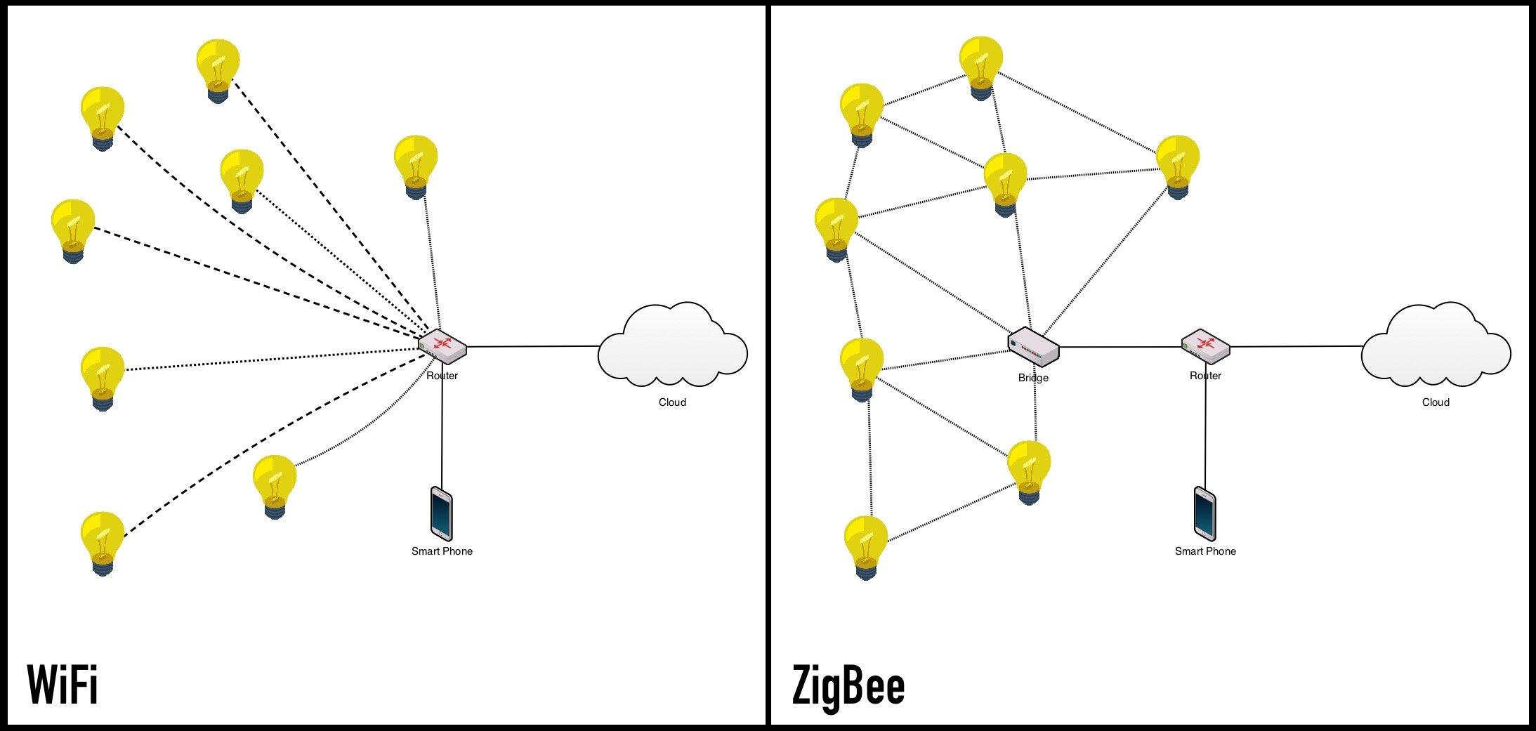 Zigbee